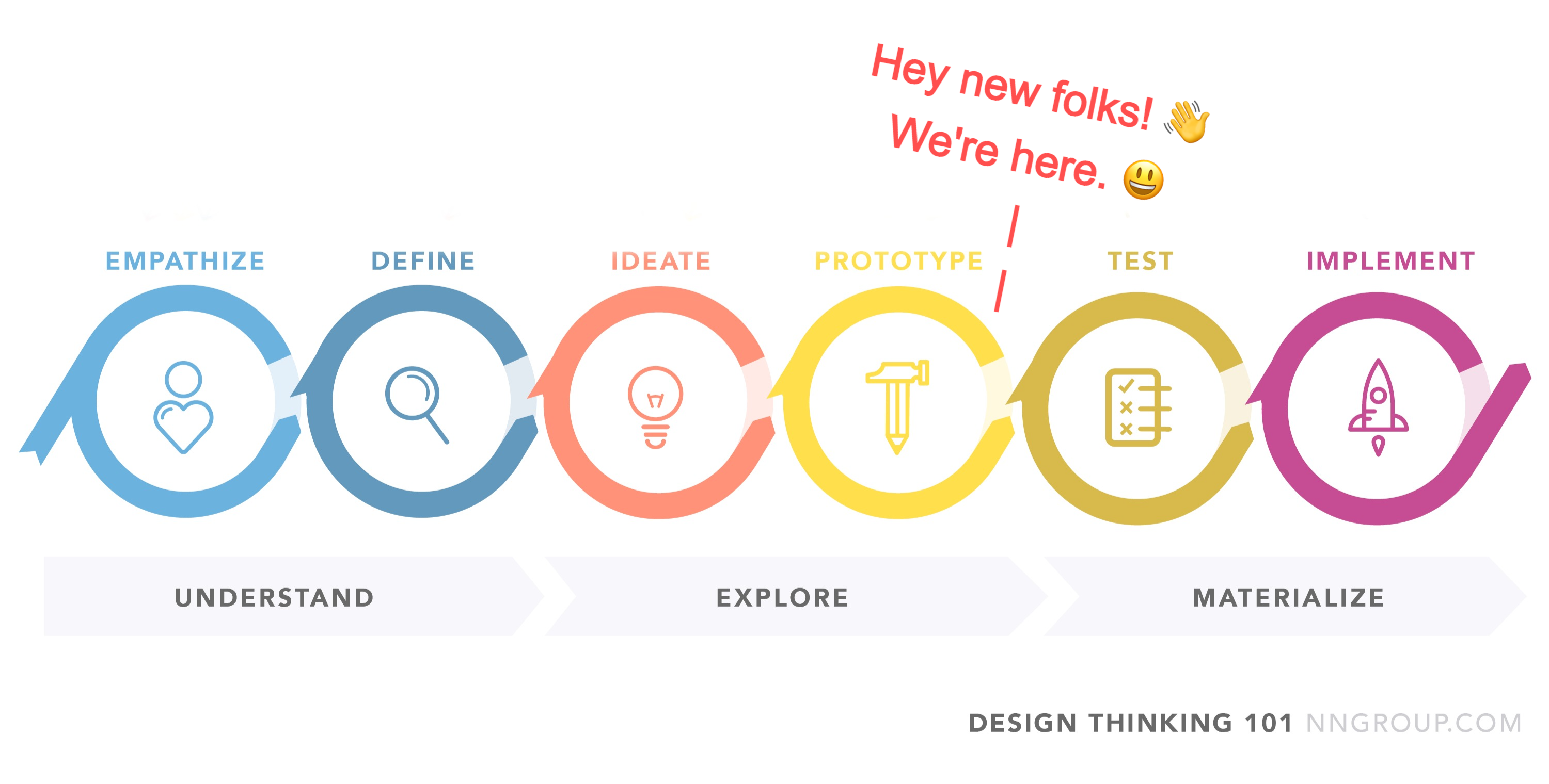 Design Thinking Process