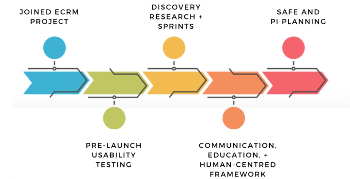 ECRM UX Project Timeline