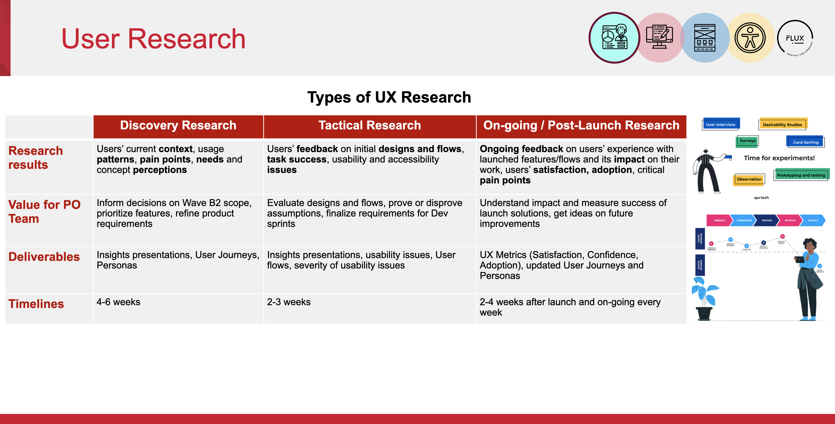 Refined UX Research Process