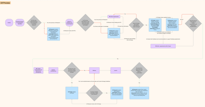 UX Process Map preview